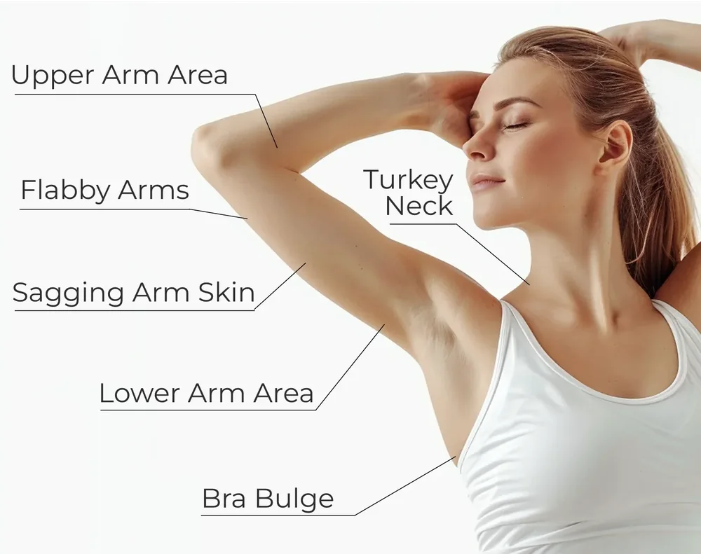 Areas where skin often loses firmness: upper arm, back of the arm, bra line and neck